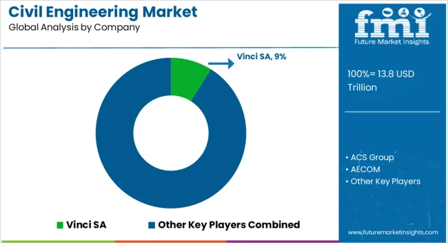 Civil Engineering Market Analysis By Company