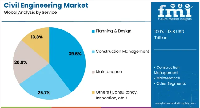 Civil Engineering Market Analysis By Service