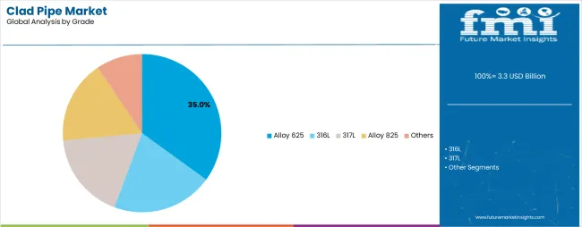 Clad Pipe Market Analysis By Grade