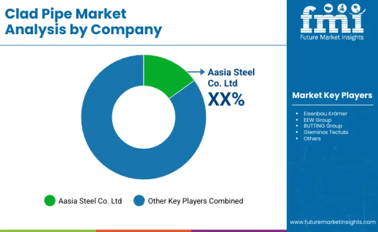 Clad Pipe Market By Company