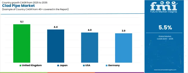 Clad Pipe Market Cagr Analysis By Country