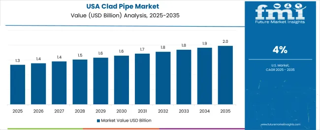 Clad Pipe Market Country Value Analysis