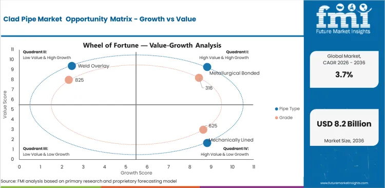 Clad Pipe Market Opportunity Matrix Growth Vs Value
