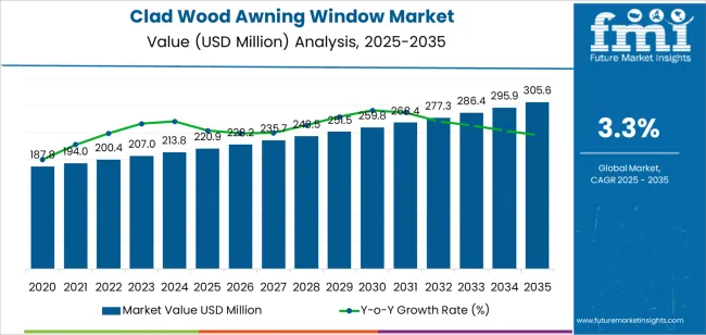Clad Wood Awning Window Market Market Value Analysis Clad Wood Awning Window Market Market Value Analysis