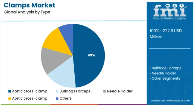 Clamps Market Analysis By Type
