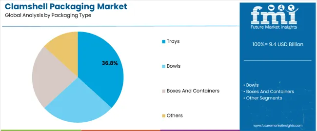 Clamshell Packaging Market Analysis By Packaging Type
