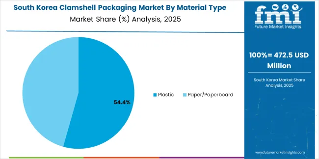 Clamshell Packaging Market South Korea Market Share Analysis By Material Type