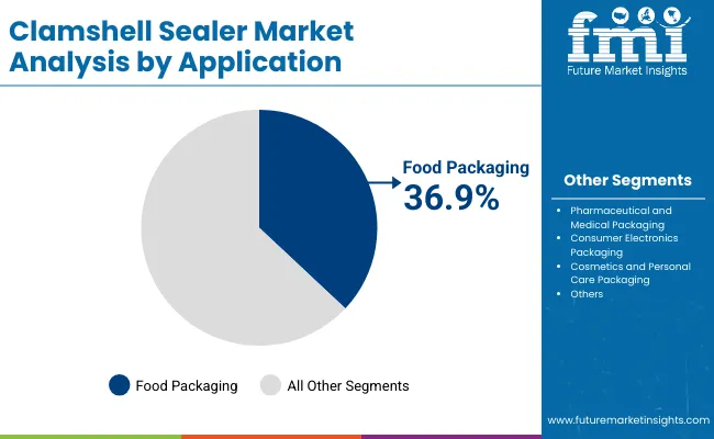 Clamshell Sealer Market By Application
