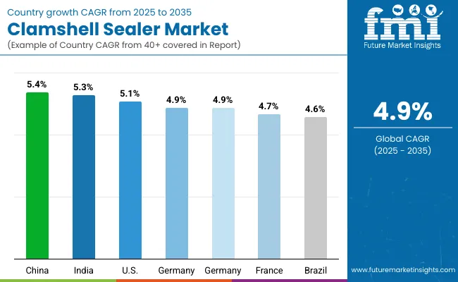 Clamshell Sealer Market By Country