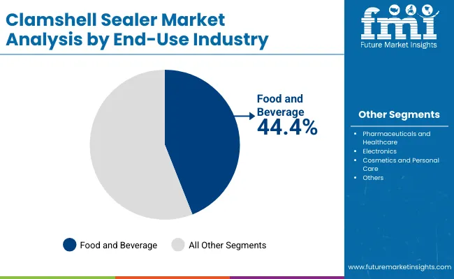 Clamshell Sealer Market By End Use