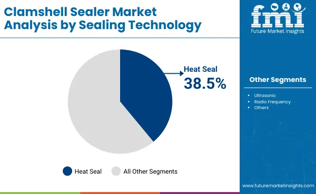 Clamshell Sealer Market By Sealing