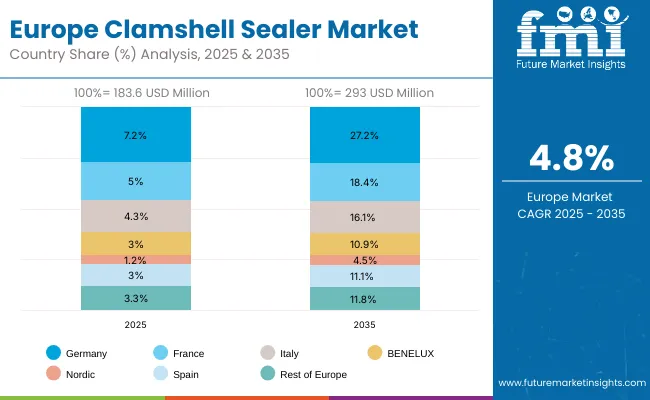Clamshell Sealer Market Europe