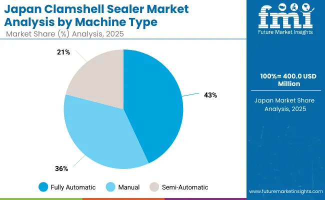 Clamshell Sealer Market Japan