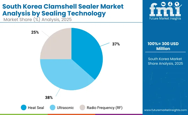 Clamshell Sealer Market South Korea
