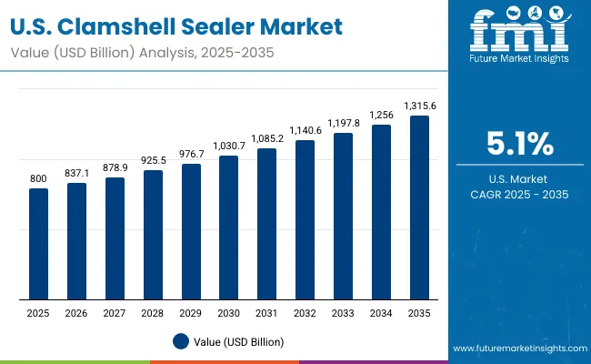 Clamshell Sealer Market Usa