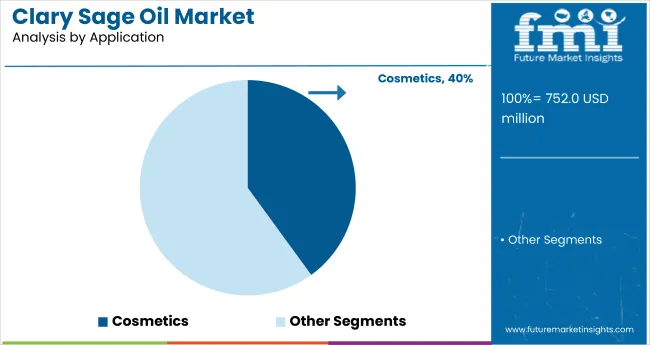 Clary Sage Oil Market Analysis By Application