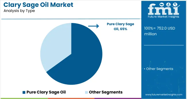 Clary Sage Oil Market Analysis By Type