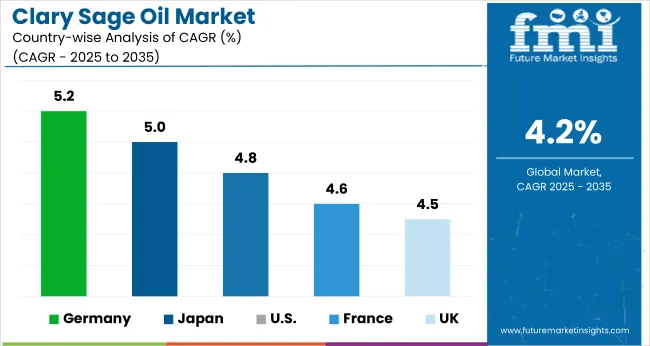 Clary Sage Oil Market Cagr Analysis By Country