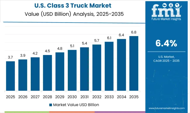 Class 3 Truck Market Country Value Analysis