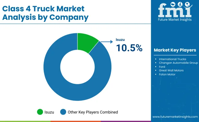 Class 4 Truck Market By Company