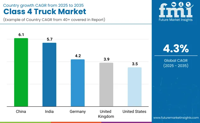 Class 4 Truck Market By Country