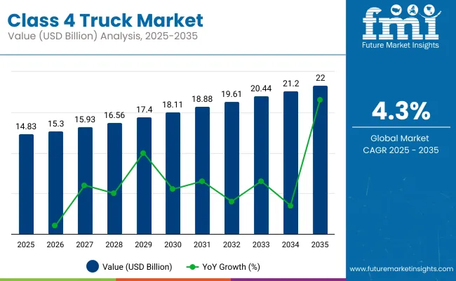 Class 4 Truck Market