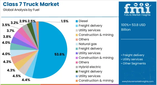 Class 7 Truck Market Analysis By Fuel