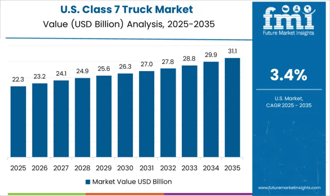 Class 7 Truck Market Country Value Analysis