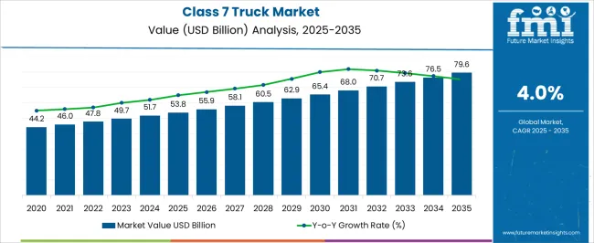 Class 7 Truck Market Market Value Analysis