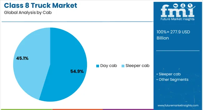 Class 8 Truck Market Analysis By Cab