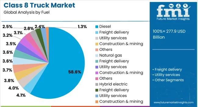 Class 8 Truck Market Analysis By Fuel