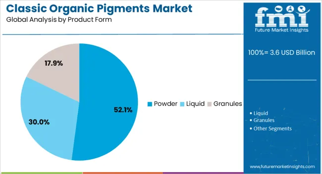 Classic Organic Pigments Market Analysis By Product Form