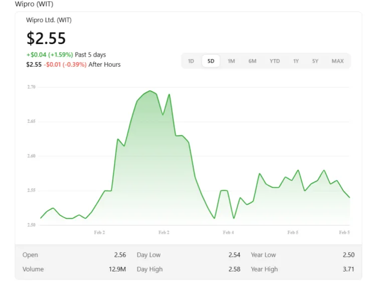 Claude Agents And Panic It Selling Is Markets Knee Jerk Reaction Wipro Wit