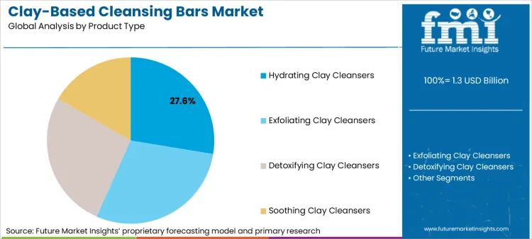 Clay Based Cleansing Bars Market Analysis By Product Type