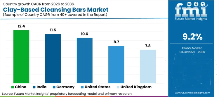 Clay Based Cleansing Bars Market Cagr Analysis By Country