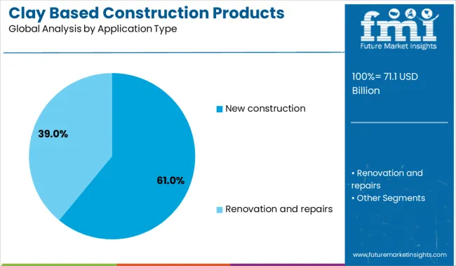 Clay Based Construction Products Market Analysis By Application Type