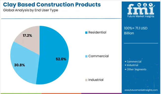 Clay Based Construction Products Market Analysis By End User Type