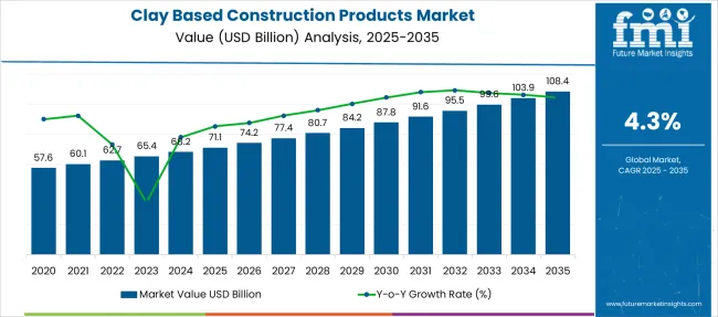 Clay Based Construction Products Market Market Value Analysis
