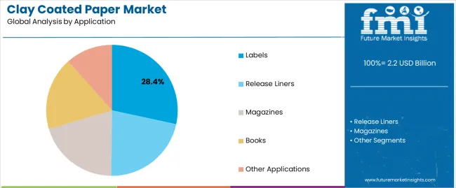 Clay Coated Paper Market Analysis By Application