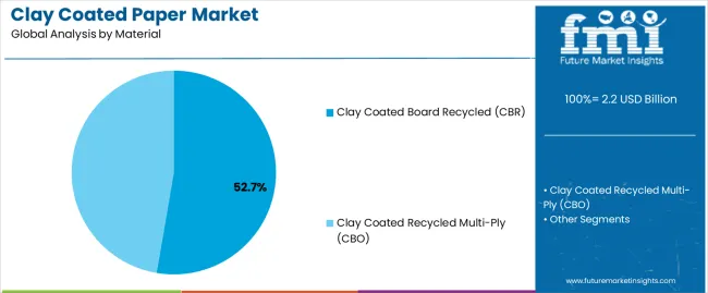 Clay Coated Paper Market Analysis By Material