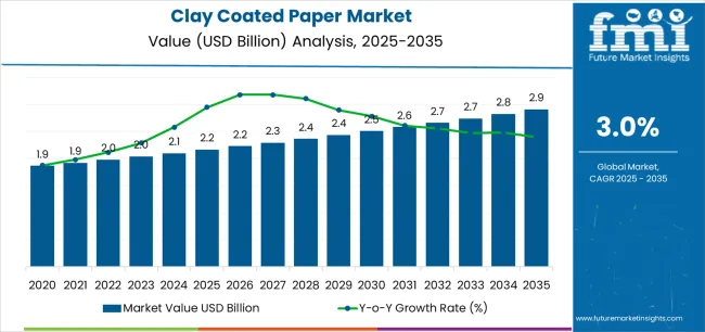 Clay Coated Paper Market Market Value Analysis