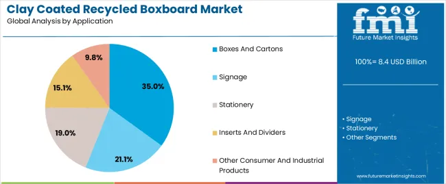Clay Coated Recycled Boxboard Market Analysis By Application