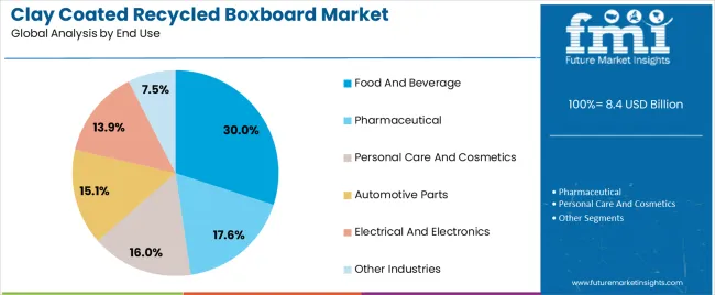 Clay Coated Recycled Boxboard Market Analysis By End Use