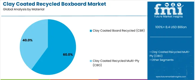 Clay Coated Recycled Boxboard Market Analysis By Material