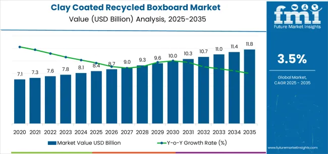 Clay Coated Recycled Boxboard Market Market Value Analysis