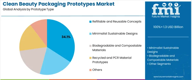 Clean Beauty Packaging Prototypes Market Analysis By Prototype Type