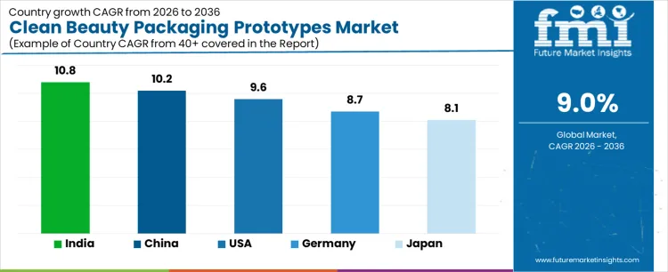 Clean Beauty Packaging Prototypes Market Cagr Analysis By Country