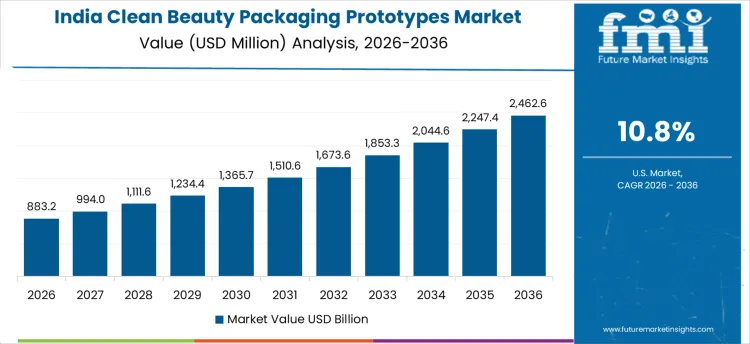 Clean Beauty Packaging Prototypes Market Country Value Analysis