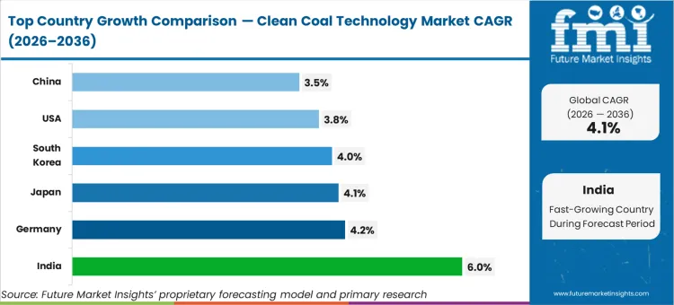 Clean Coal Technology Market Cagr Analysis By Country