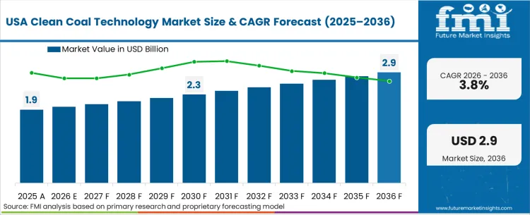 Clean Coal Technology Market Country Value Analysis
